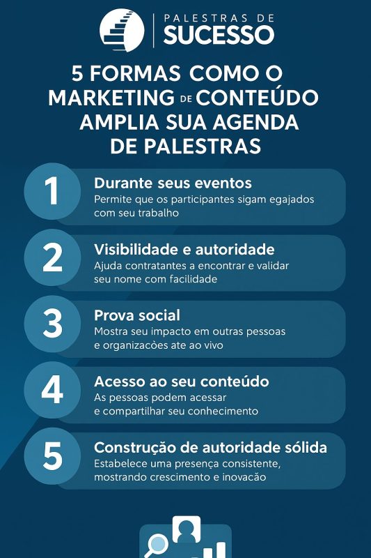 Infográfico vertical intitulado “5 formas como o marketing de conteúdo amplia sua agenda de palestras”, com ícones azuis e brancos. Mostra cinco blocos: 1) Durante seus eventos, 2) Visibilidade e autoridade, 3) Prova social, 4) Acesso ao seu conteúdo, 5) Construção de autoridade sólida.